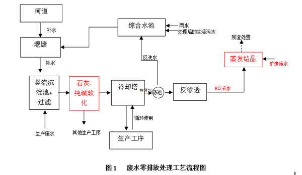 成功案例|废水零排放处理方案 附工艺流程图