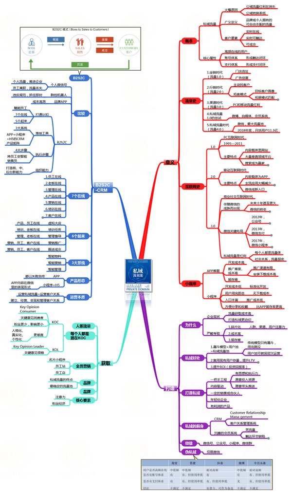 《私域流量池 》书评,思维导图