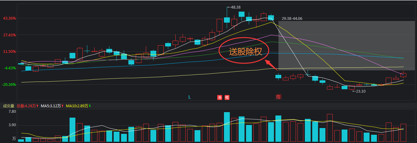 股票分红要除权那a股分红对散户又有什么意义