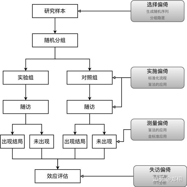 包括关键偏倚的rct流程图