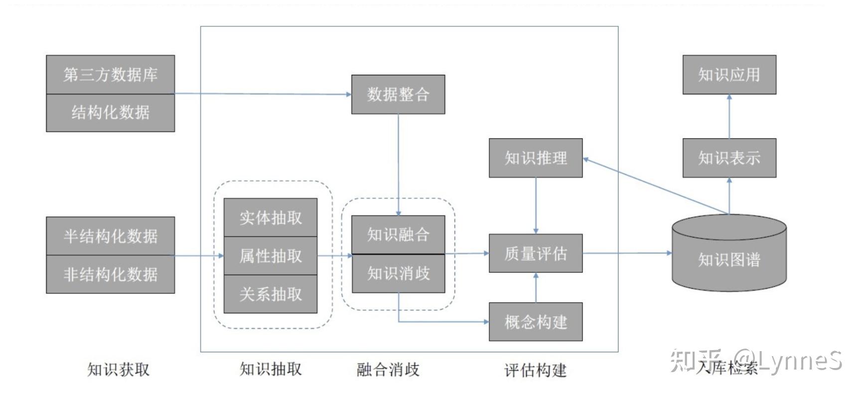 知识图谱构建流程如下:首先确定知识表示模型,然后根据不同的数据