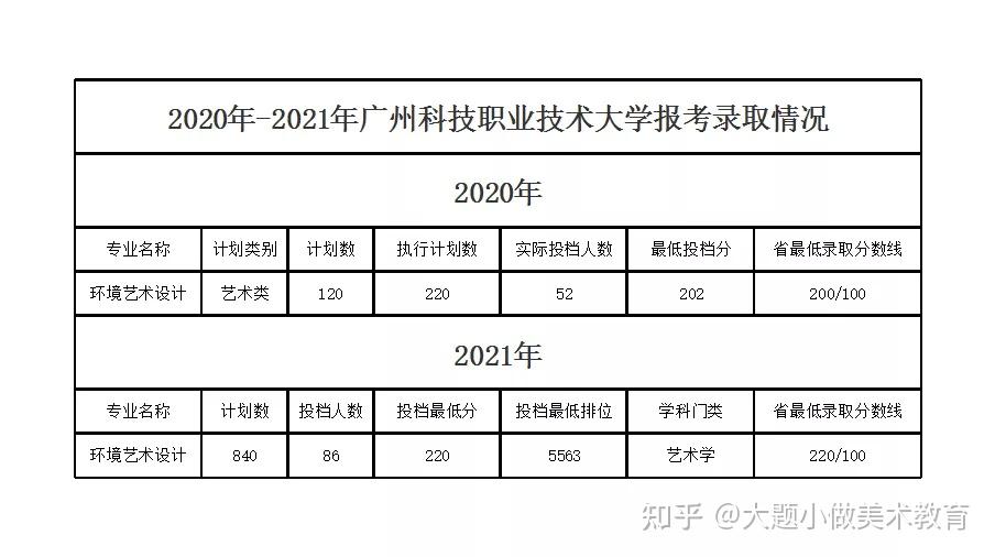 广州科技职业技术大学美术设计专插本普通专升本简介