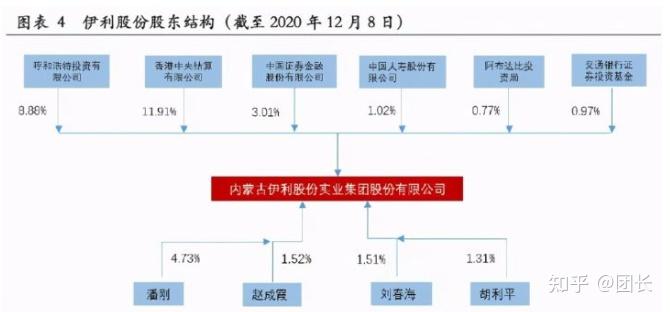 伊利股份乳制品行业的绝对龙头看好业绩弹性