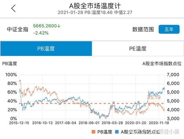 1.28a股全市场估值温度计