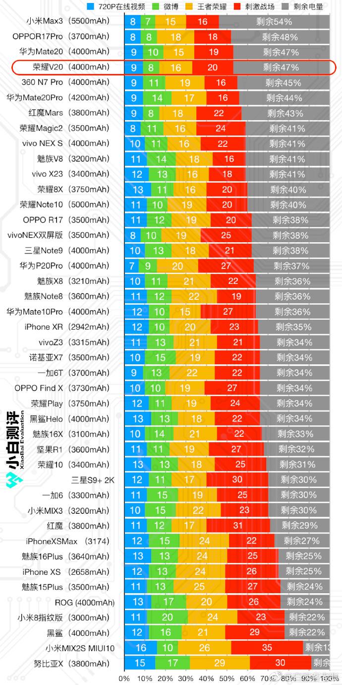 20182022年手机续航排行榜数据来自小白测评