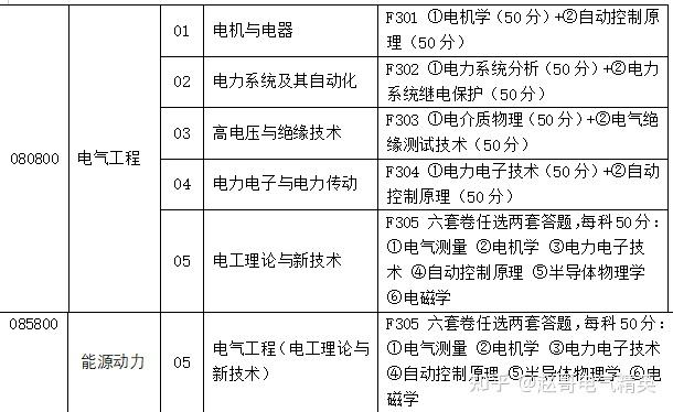 哈尔滨理工大学电气工程专业考研初试复试科目及考试情况分析