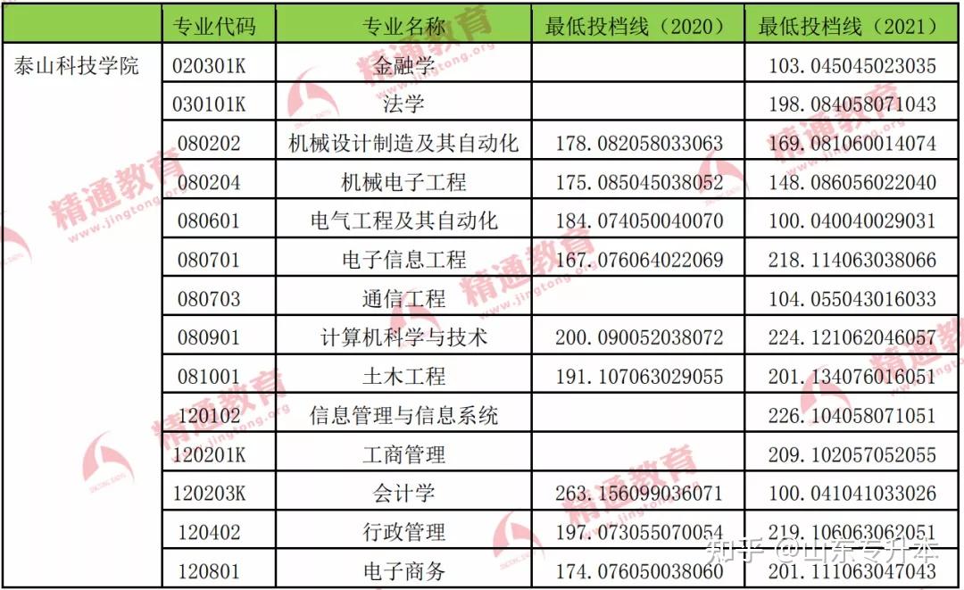 山东专升本各院校2020年2021年投档分数线汇总