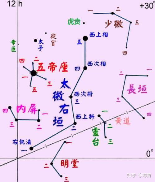 太微右垣:共5星,后西次相增3星,西上将增2星.意为"太微垣的右城墙".