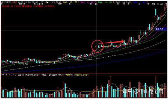 持股一旦出现仙人指路形态大胆满仓捂住庄家抬轿帮你拉升