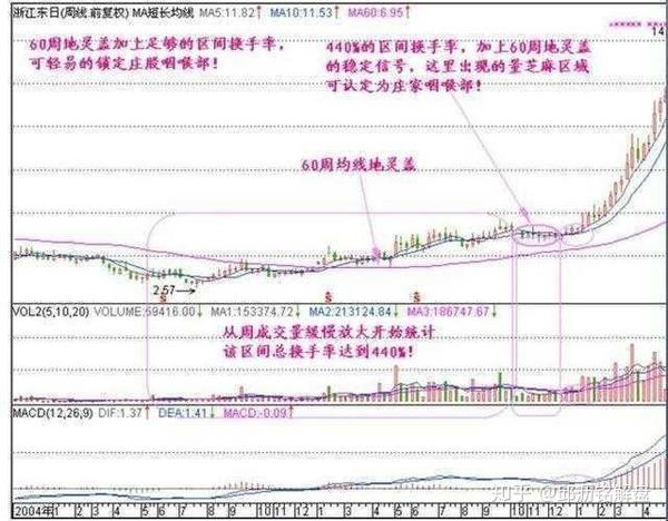 周k线选股技巧图解