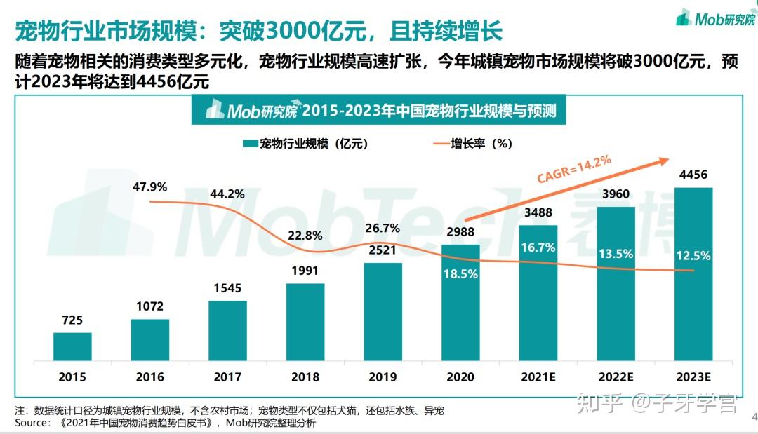 子牙学宫丨行业观察现阶段宠物经济的赛道值得投资吗