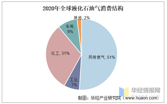 2021年中国液化石油气lpg行业生产消费及进口情况分析图