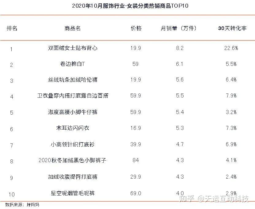 三,细分品类趋势