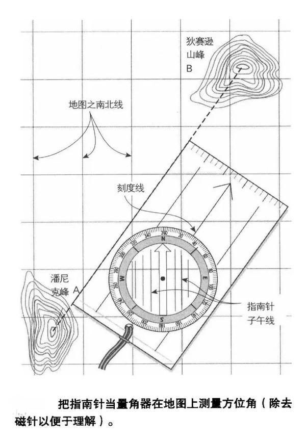 如何使用指南针