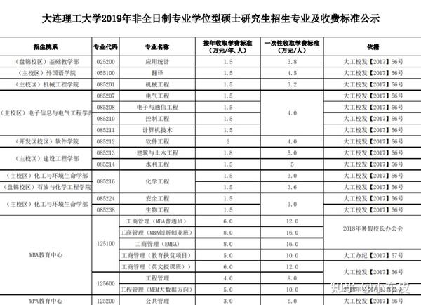 大连理工大学研究生-学费/奖学金/补助~一文get