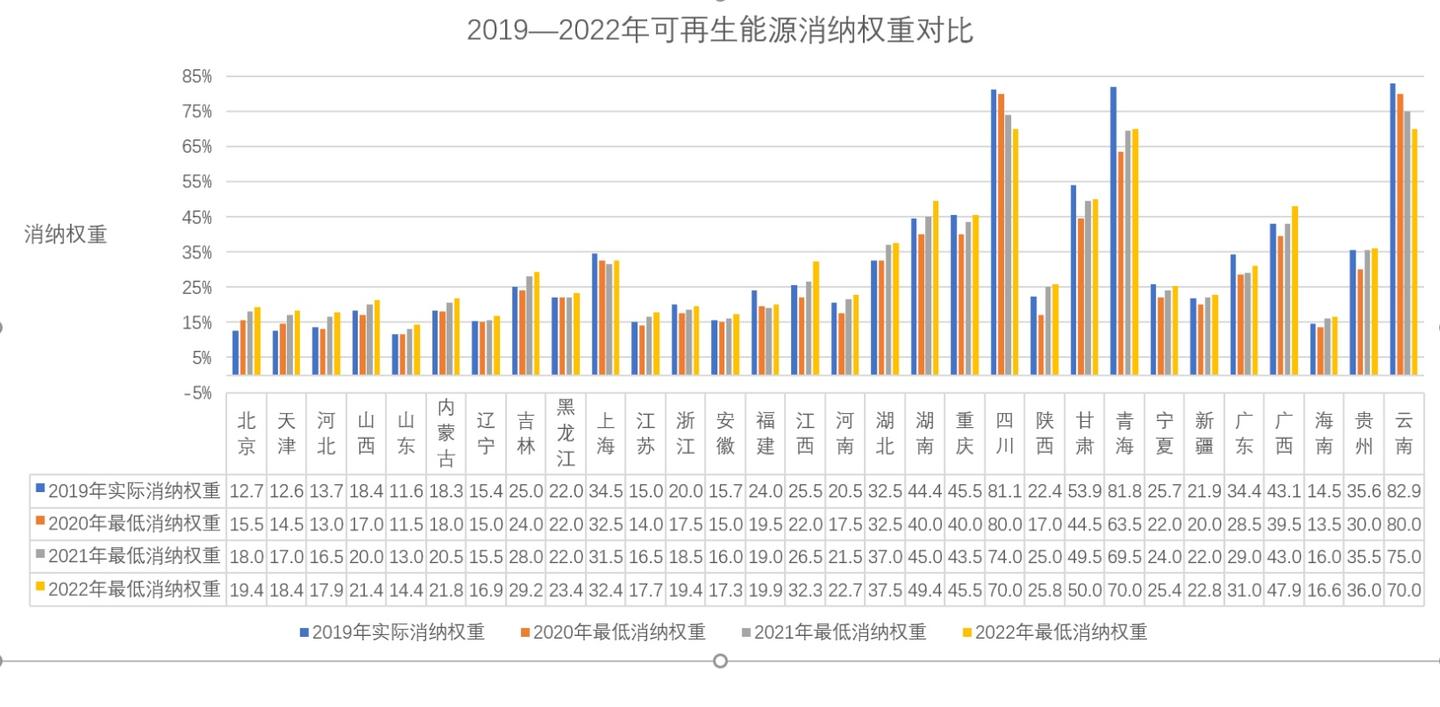 2019到2021间隔图片,2019→2021数字图片 2019至2022年各省可再生能源消纳权重对比—读《关于2021年可再生能源