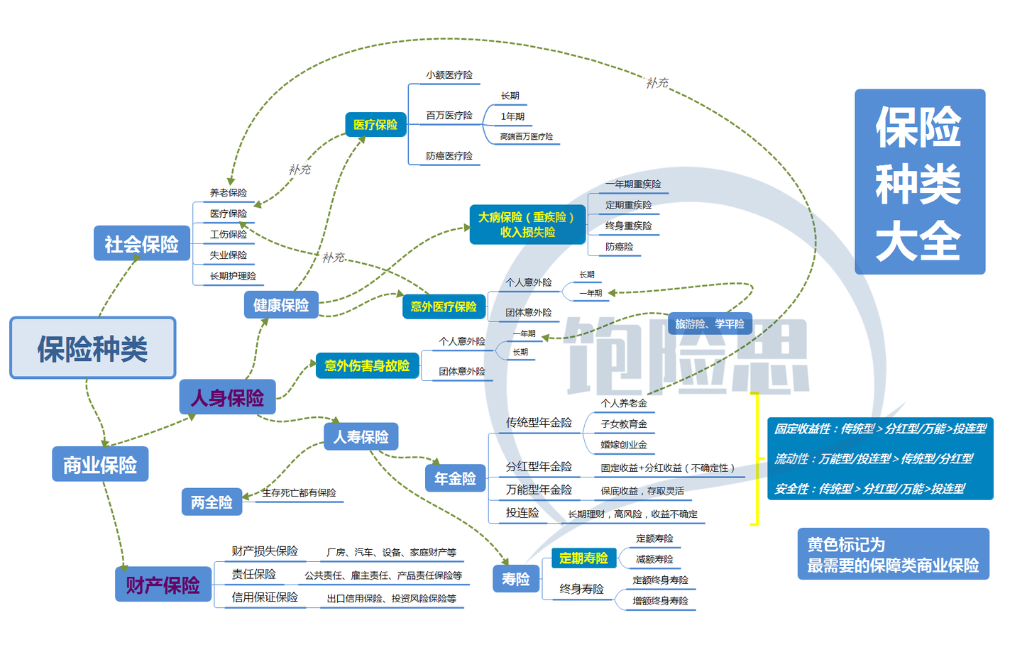 另一类就是商业保险,分成