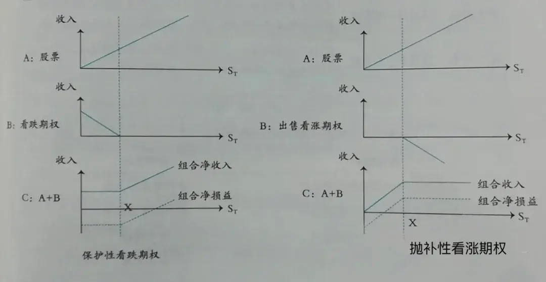 ①保护性看跌期权—希望降低单独投资股票的风险②抛补性看涨期权