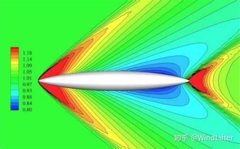 忽视推进方式最佳的气动或流体外形是什么