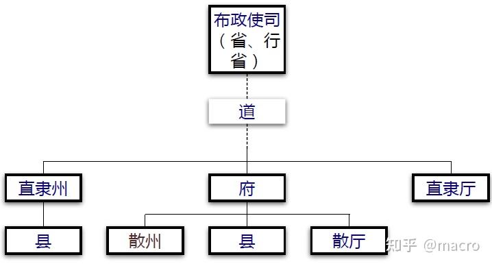 清代内地省以下行政区划