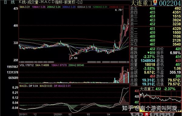 我们可以看看下图大连重工(002204)这样的走势.