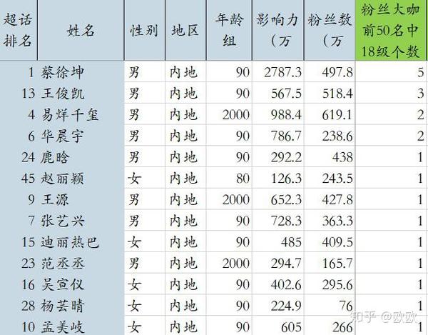 技术贴新浪明星超话脱水数据告诉你李易峰鹿晗王俊凯华晨宇钟汉良王源