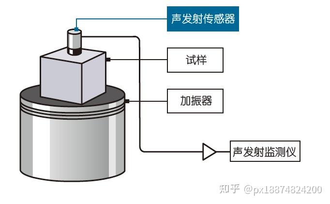 声发射传感器的应用