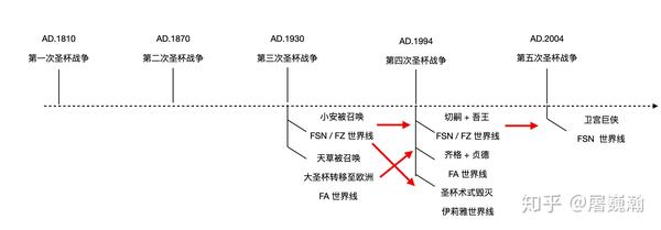 本传相关世界线分支表述 ( fate/zero,fate/stay night, fate