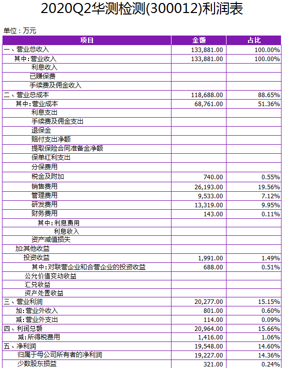 利润表