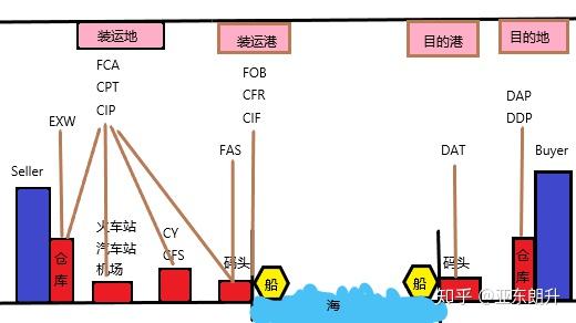 国际贸易术语补充