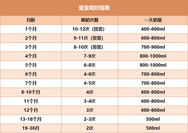 第四招:控制奶量 对于奶粉喂养的宝宝,妈妈一定要把握奶量.