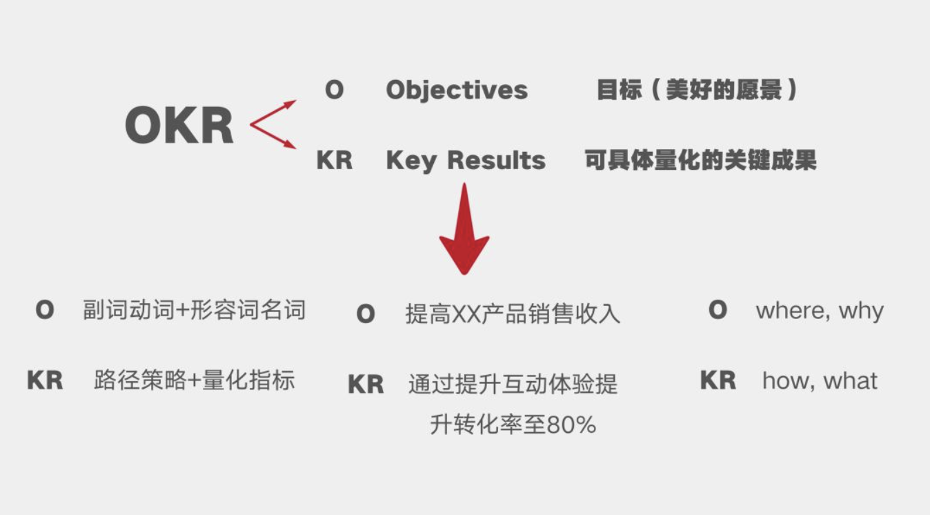 photo from xichengokr(objectives and key results)全称为"目标和