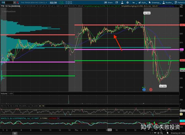 5/7/2020 sell put roku, ttd盘后总结