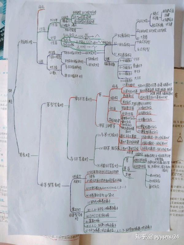 有机化学之思维导图