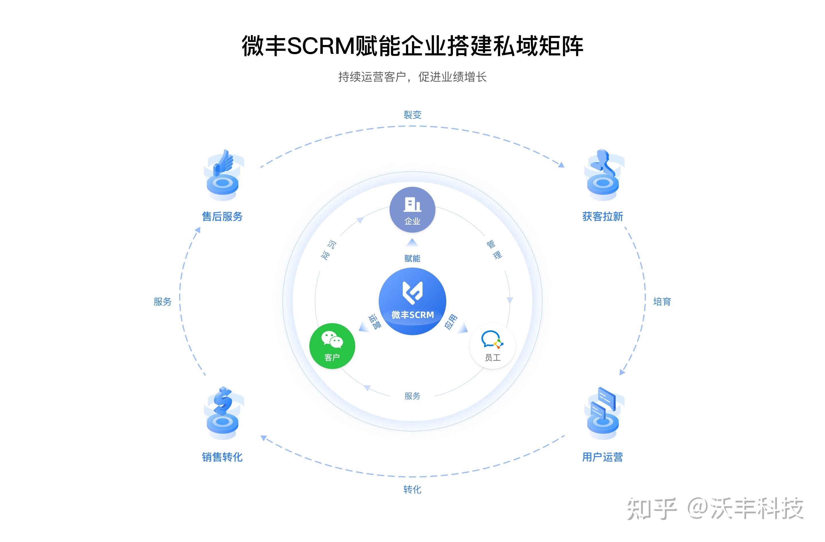 快速了解微丰scrm:基于企业微信的全场景一体化客户运营管理平台 知