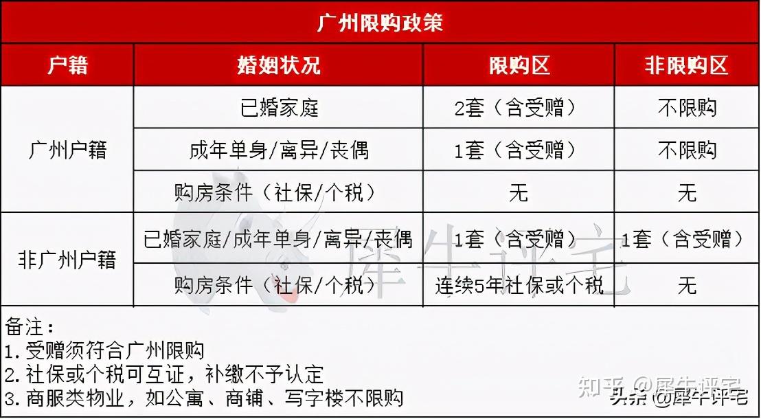 收藏2021年广州最新限购政策解读