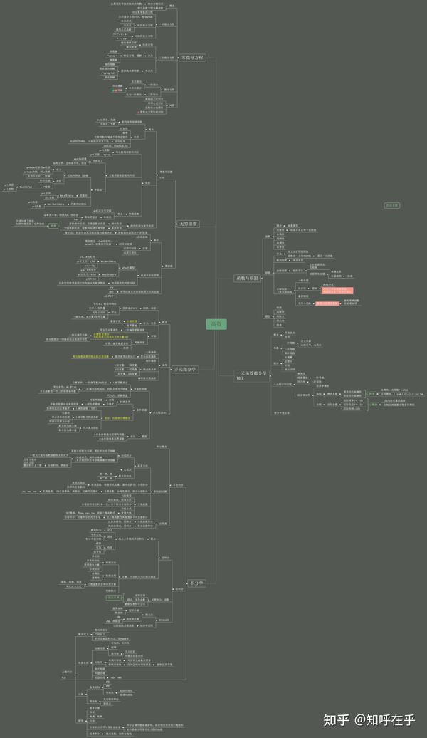 考研数三——思维导图全解