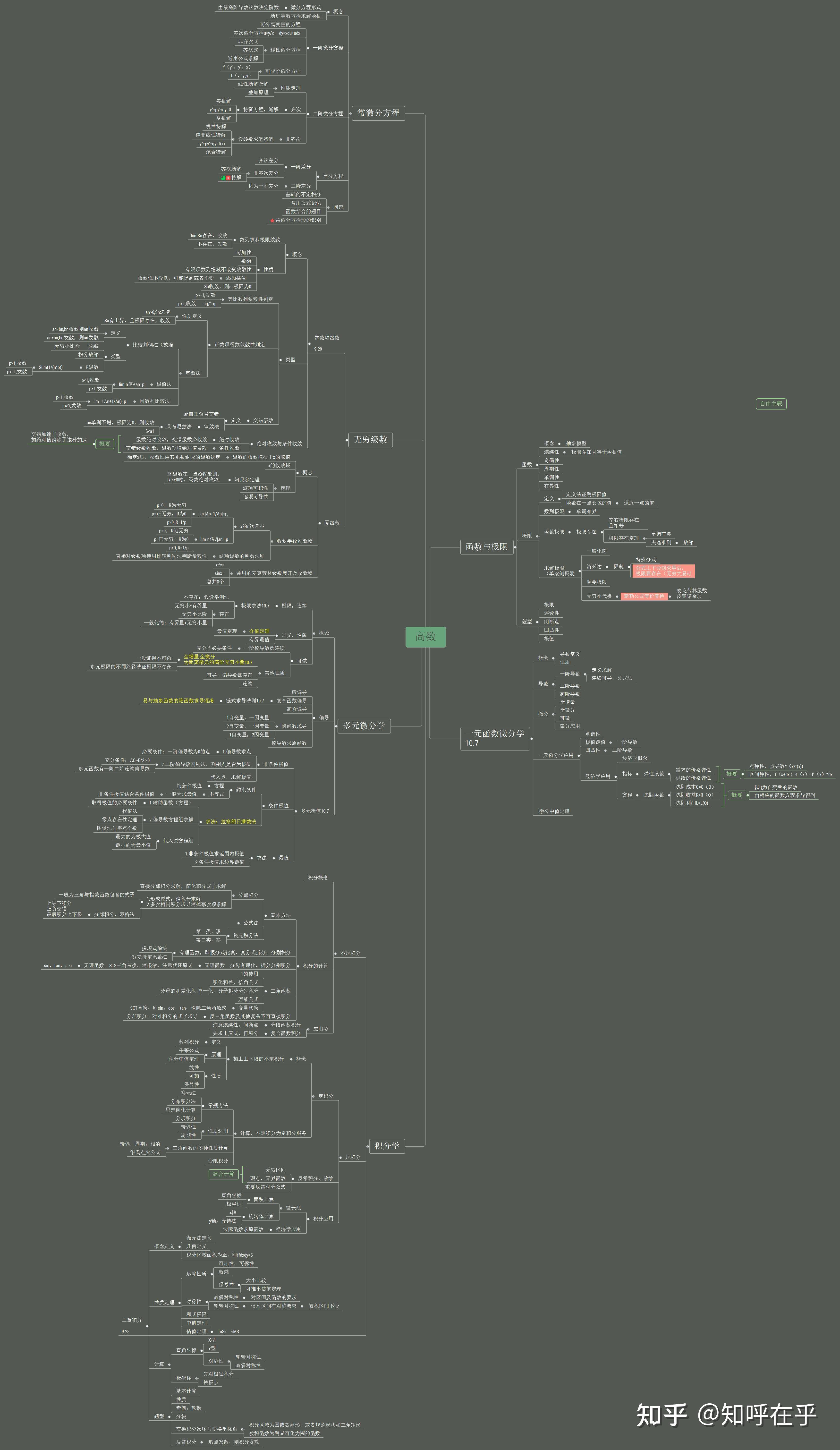 考研数三——思维导图全解