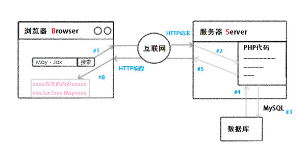 客户端与服务器之间的对话,也叫bs架构