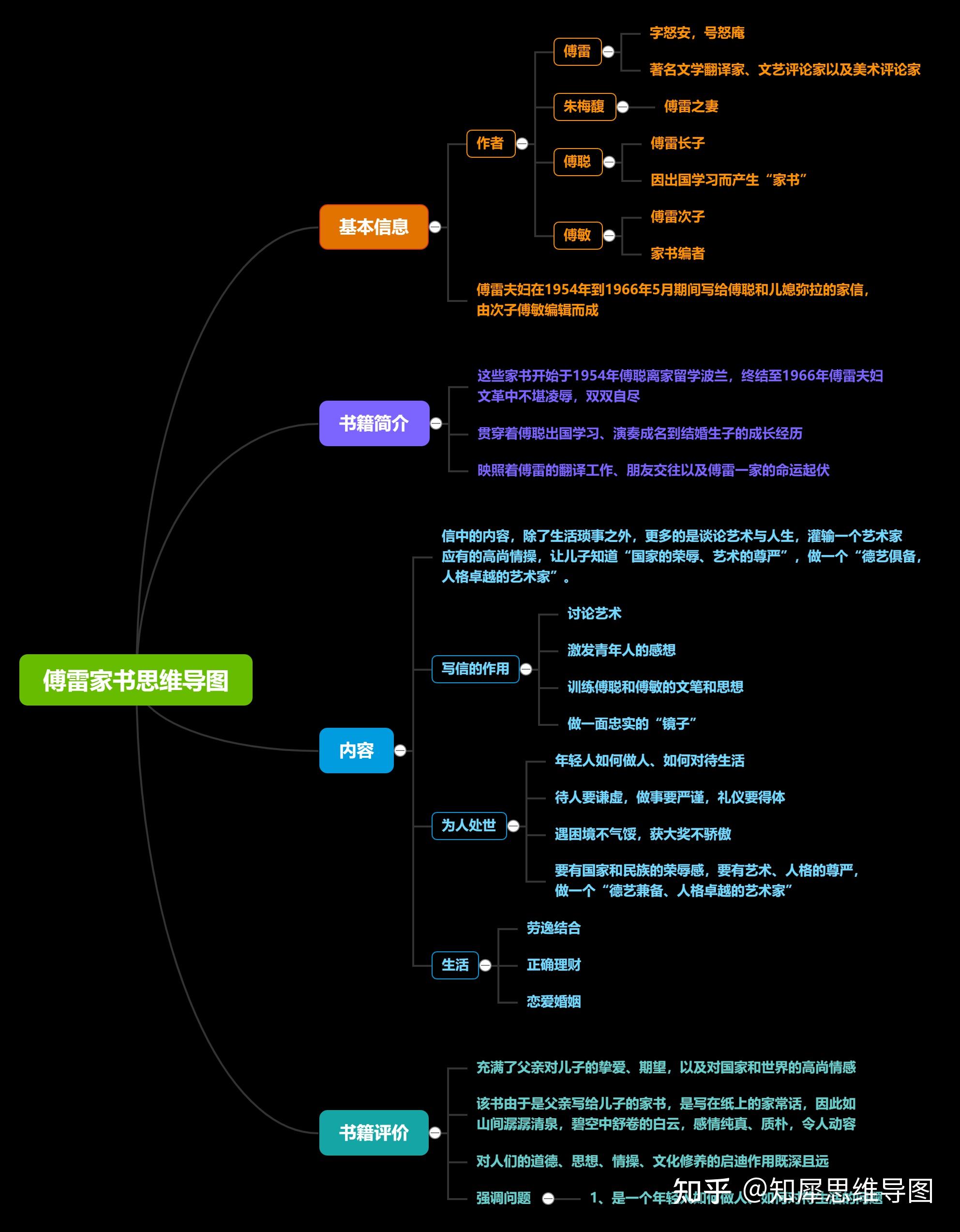 傅雷家书的思维导图