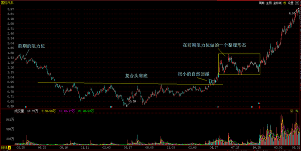 a股市场里的底部形态实例-复合头肩底 知乎