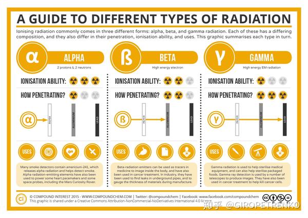 [eng. ver]: ionizing radiation