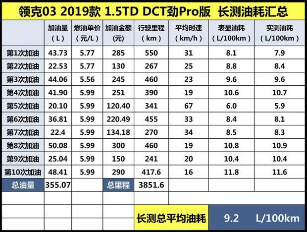 空间表现符合预期领克03长测第四期