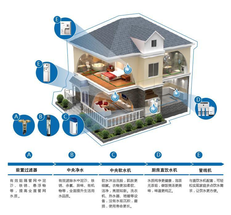 装一套家用全屋净水系统需要花多少钱