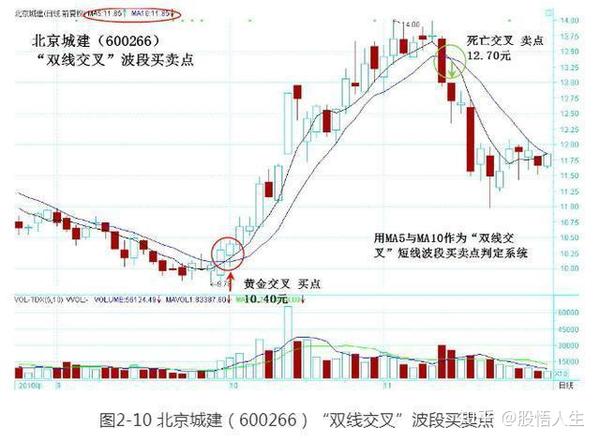 图2-10显示的是在个股北京城建(600266)中利用短线的"双线交叉"系统