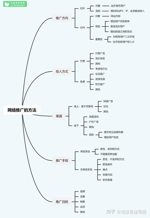 市场营销必看的思维导图合集营销干货整理