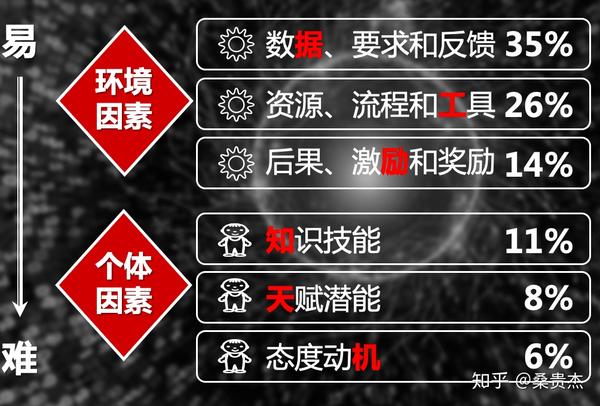 绩效改进建立在吉尔伯特的对绩效的定义上: 影响绩效的主要原因分类