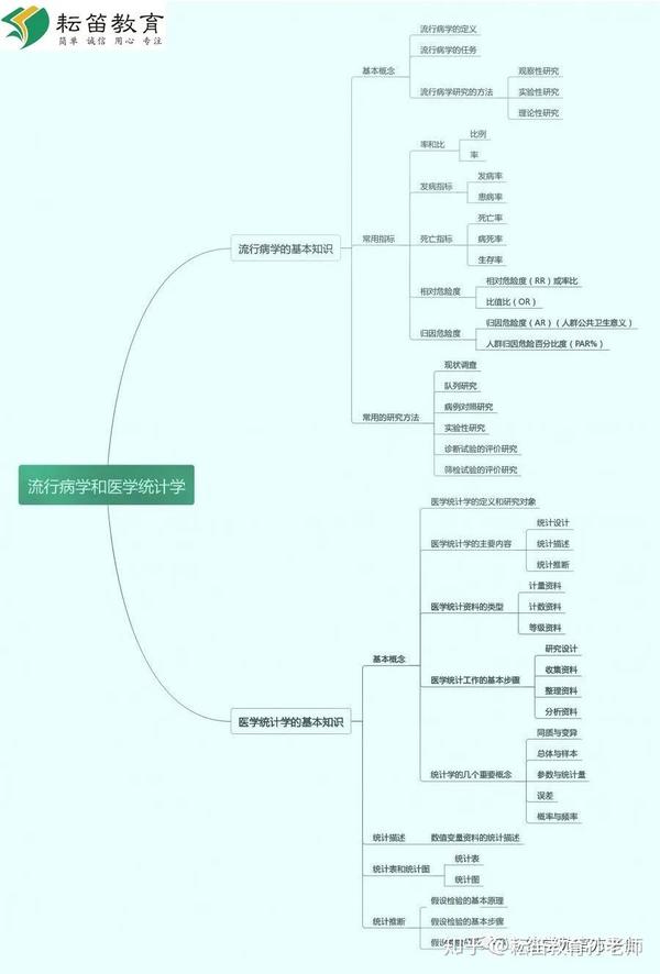 速记必看2020健康管理师基础知识流行病学和医学统计学思维导图