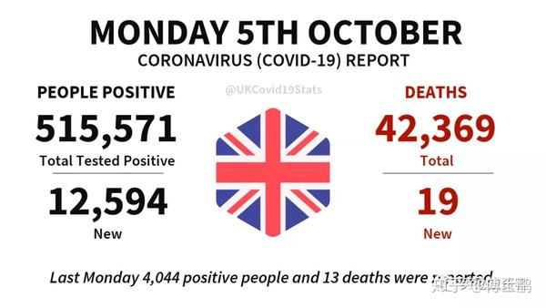 疫情数据方面,英国今天新增新冠阳性 12,594例,新增新冠死亡 19例