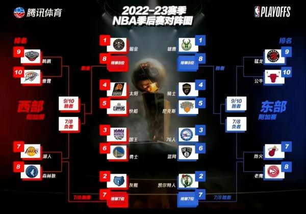 2022 2023NBA季后赛赛制表 知乎